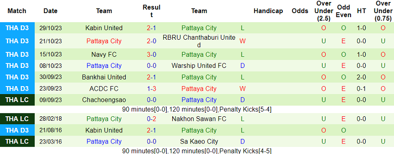 Nhận định, soi kèo Chiangrai United vs Pattaya City, 15h00 ngày 1/11 - Ảnh 2
