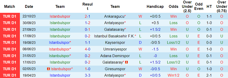 Nhận định, soi kèo Istanbulspor vs Kepez Belediyespor, 17h00 ngày 1/11 - Ảnh 1