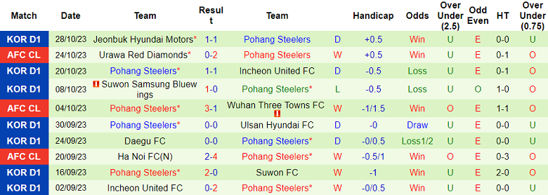 Nhận định, soi kèo Jeju United vs Pohang Steelers, 17h30 ngày 1/11 - Ảnh 2