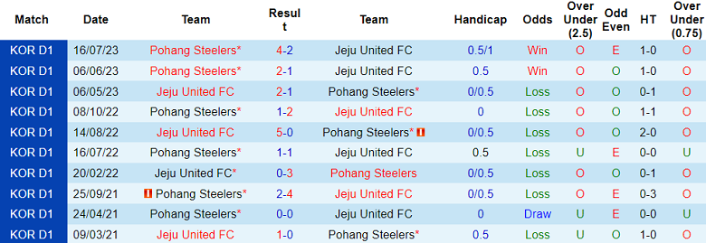 Nhận định, soi kèo Jeju United vs Pohang Steelers, 17h30 ngày 1/11 - Ảnh 3