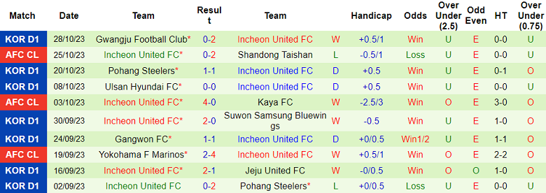 Nhận định, soi kèo Jeonbuk Hyundai Motors vs Incheon United, 17h00 ngày 1/11 - Ảnh 2