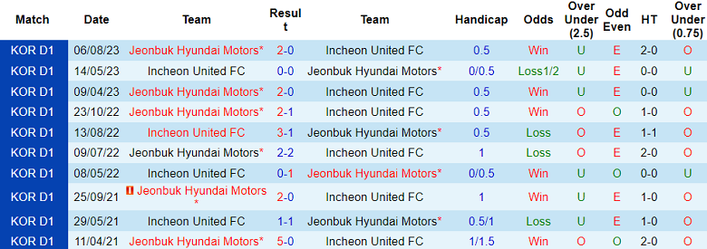 Nhận định, soi kèo Jeonbuk Hyundai Motors vs Incheon United, 17h00 ngày 1/11 - Ảnh 3