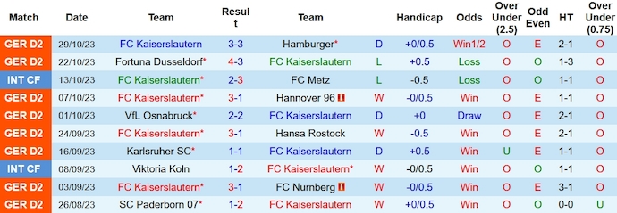 Nhận định, soi kèo Kaiserslautern vs FC Koln, 2h45 ngày 1/11 - Ảnh 1