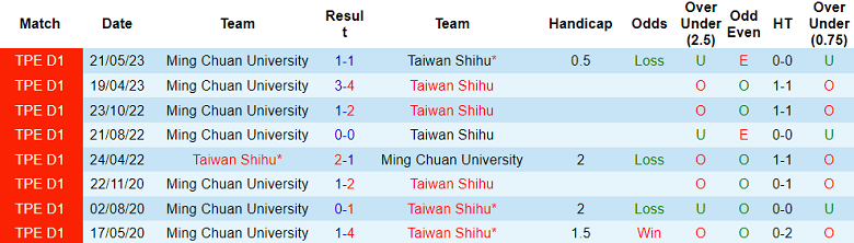 Nhận định, soi kèo Ming Chuan University vs Taiwan Shihu, 17h00 ngày 1/11 - Ảnh 3