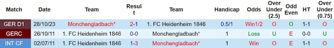 Nhận định, soi kèo Monchengladbach vs Heidenheim, 2h45 ngày 1/11 - Ảnh 3