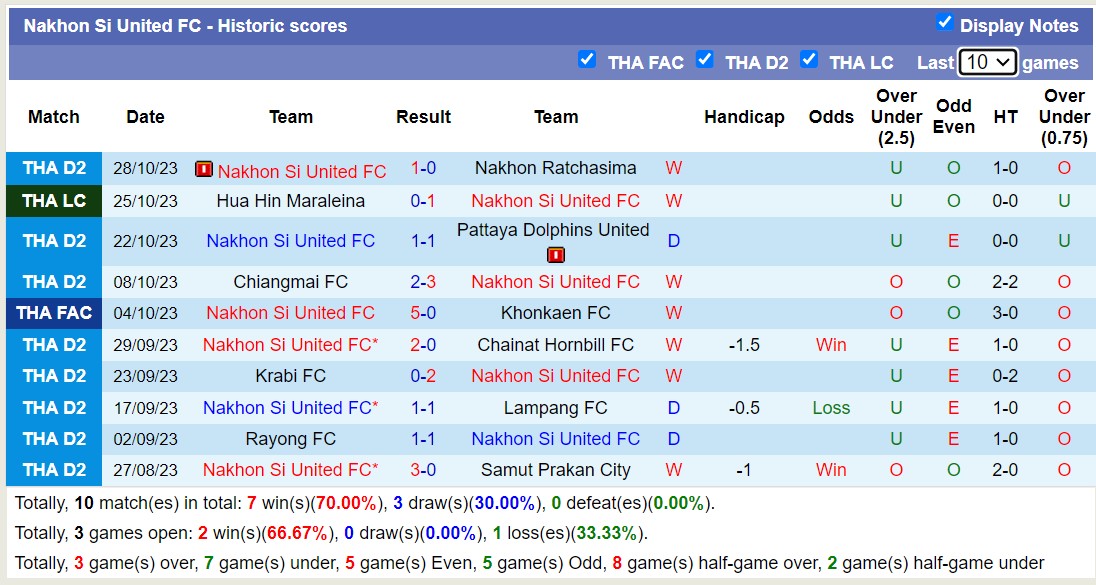 Nhận định, soi kèo Nakhon Si United FC vs Bangkok United FC, 15h00 ngày 01/11 - Ảnh 1