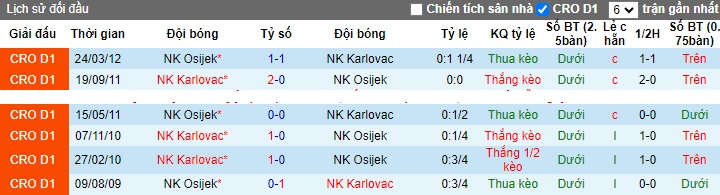 Nhận định, soi kèo NK Karlovac vs NK Osijek, 23h30 ngày 31/10 - Ảnh 3
