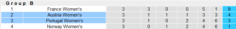 Nhận định, soi kèo nữ Bồ Đào Nha vs nữ Áo, 21h00 ngày 31/10 - Ảnh 4