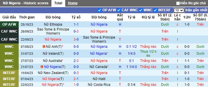 Nhận định, soi kèo Nữ Nigeria vs Nữ Ethiopia, 23h00 ngày 31/10 - Ảnh 1