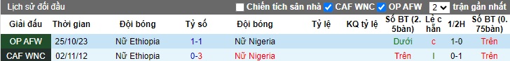 Nhận định, soi kèo Nữ Nigeria vs Nữ Ethiopia, 23h00 ngày 31/10 - Ảnh 3