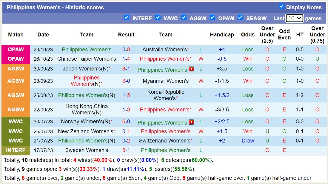 Nhận định, soi kèo Nữ Philippines vs Nữ Iran, 14h50 ngày 01/11 - Ảnh 1
