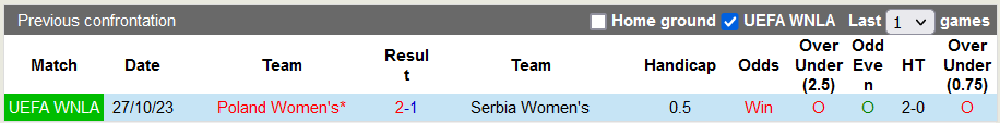 Nhận định, soi kèo nữ Serbia vs nữ Ba Lan, 21h00 ngày 31/10 - Ảnh 3