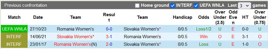 Nhận định, soi kèo nữ Slovakia vs nữ Romania, 21h00 ngày 31/10 - Ảnh 3