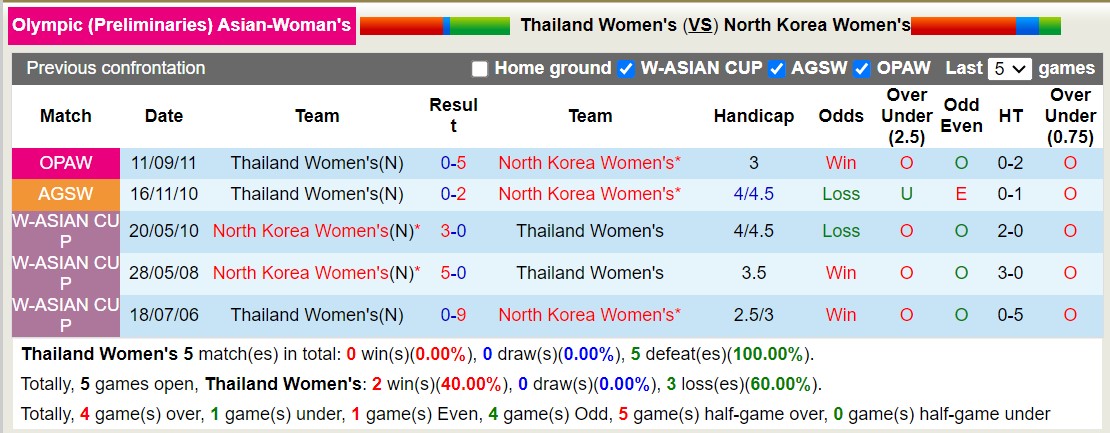 Nhận định, soi kèo Nữ Thái Lan vs Nữ Triều Tiên, 14h30 ngày 01/11 - Ảnh 3