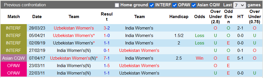 Nhận định, soi kèo nữ Uzbekistan vs nữ Ấn Độ, 19h00 ngày 01/11 - Ảnh 3