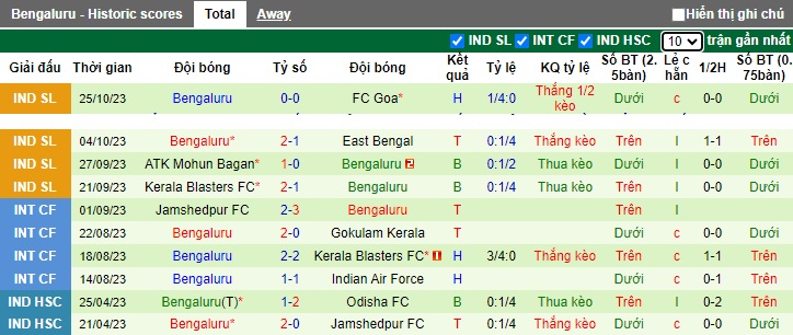 Nhận định, soi kèo Odisha FC vs Bengaluru, 21h30 ngày 31/10 - Ảnh 2