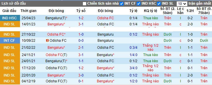 Nhận định, soi kèo Odisha FC vs Bengaluru, 21h30 ngày 31/10 - Ảnh 3