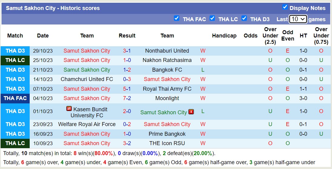 Nhận định, soi kèo Samut Sakhon City vs Uthai Thani, 15h00 ngày 01/11 - Ảnh 1
