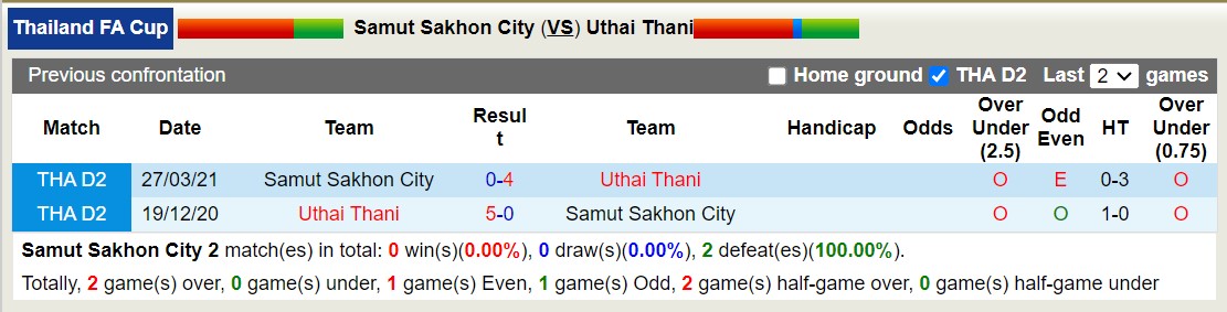 Nhận định, soi kèo Samut Sakhon City vs Uthai Thani, 15h00 ngày 01/11 - Ảnh 3