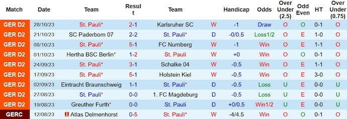 Nhận định, soi kèo St. Pauli vs Schalke 04, 0h00 ngày 1/11 - Ảnh 1