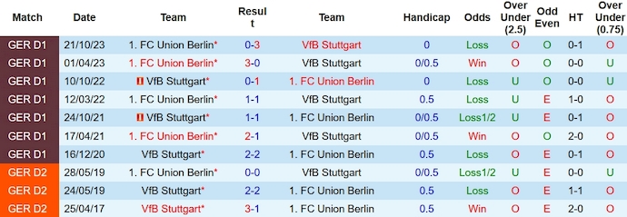 Nhận định, soi kèo Stuttgart vs Union Berlin, 0h00 ngày 1/11 - Ảnh 3