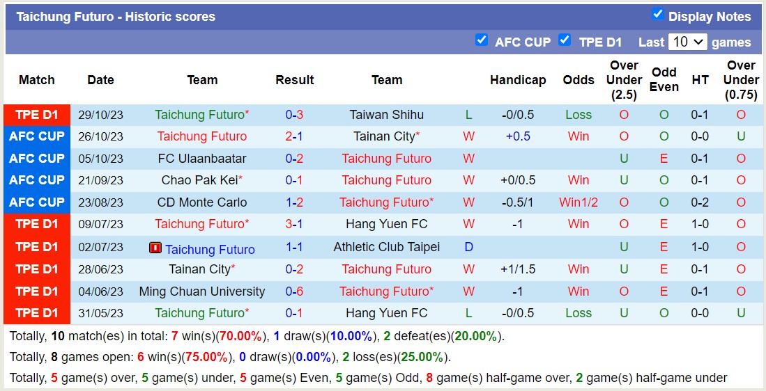 Nhận định, soi kèo Taichung Futuro vs Taipower FC, 14h00 ngày 01/11 - Ảnh 1