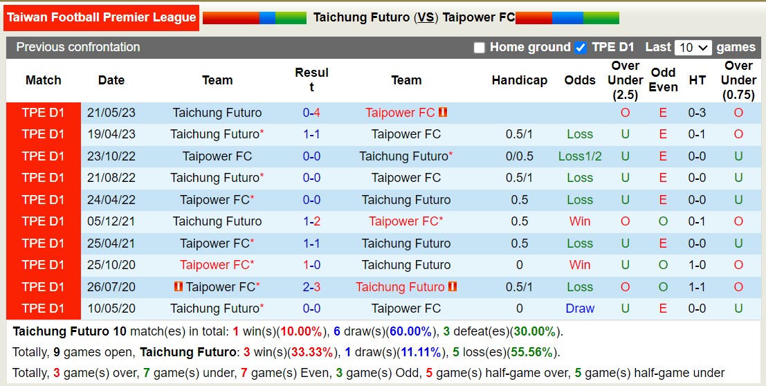 Nhận định, soi kèo Taichung Futuro vs Taipower FC, 14h00 ngày 01/11 - Ảnh 3