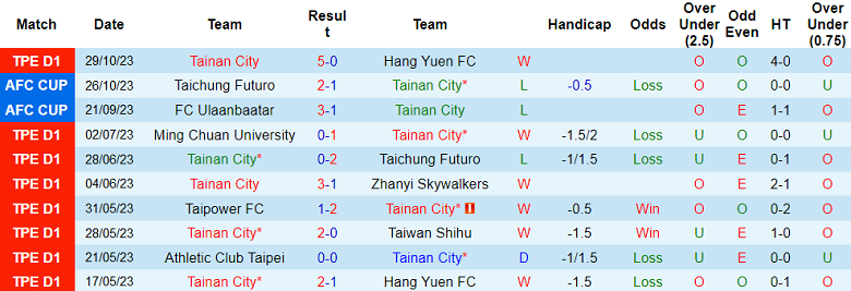 Nhận định, soi kèo Tainan City vs Athletic Club Taipei, 17h00 ngày 1/11 - Ảnh 1