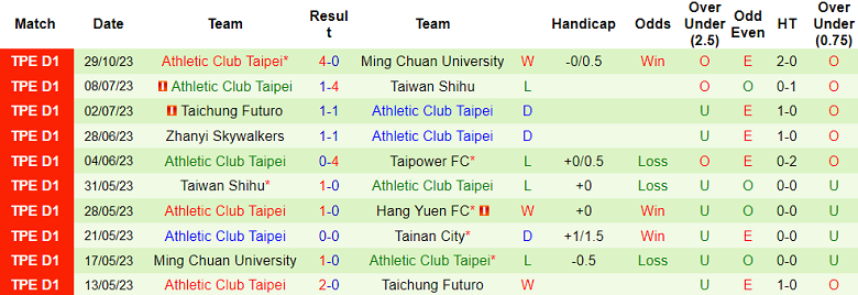 Nhận định, soi kèo Tainan City vs Athletic Club Taipei, 17h00 ngày 1/11 - Ảnh 2