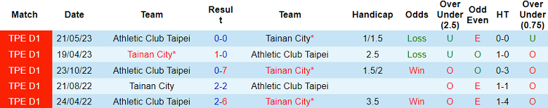 Nhận định, soi kèo Tainan City vs Athletic Club Taipei, 17h00 ngày 1/11 - Ảnh 3