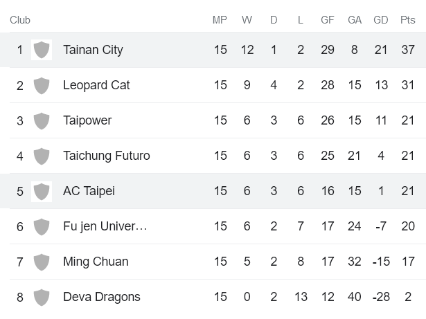 Nhận định, soi kèo Tainan City vs Athletic Club Taipei, 17h00 ngày 1/11 - Ảnh 4