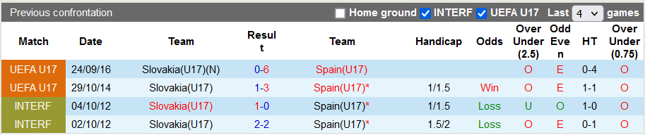 Nhận định, soi kèo U17 Slovakia vs U17 Tây Ban Nha, 20h30 ngày 31/10 - Ảnh 3