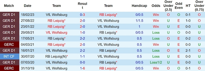 Nhận định, soi kèo Wolfsburg vs RB Leipzig, 0h00 ngày 1/11 - Ảnh 3