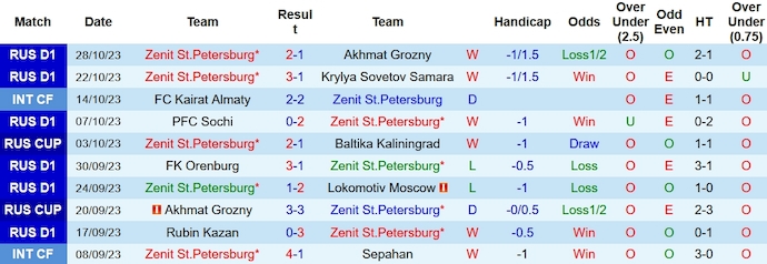 Nhận định, soi kèo Zenit St.Petersburg vs Krylya Sovetov, 23h30 ngày 31/10 - Ảnh 1