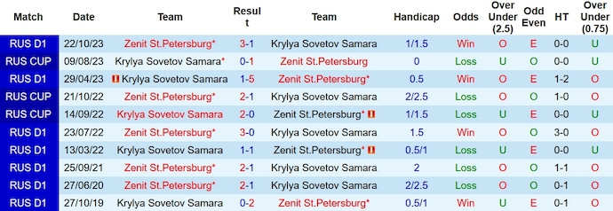 Nhận định, soi kèo Zenit St.Petersburg vs Krylya Sovetov, 23h30 ngày 31/10 - Ảnh 3