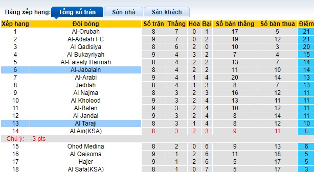 Nhận định, soi kèo Al-Jabalain vs Al Taraji, 22h00 ngày 1/11 - Ảnh 4