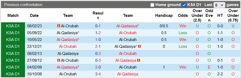 Nhận định, soi kèo Al-Orubah vs Al-Qadasiya, 19h35 ngày 01/11 - Ảnh 3