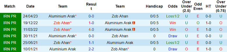 Nhận định, soi kèo Aluminium Arak vs Zob Ahan, 18h30 ngày 2/11 - Ảnh 3