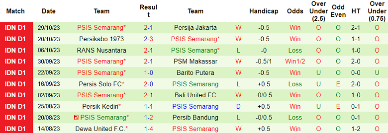 Nhận định, soi kèo Bhayangkara vs PSIS Semarang, 19h00 ngày 2/11 - Ảnh 2
