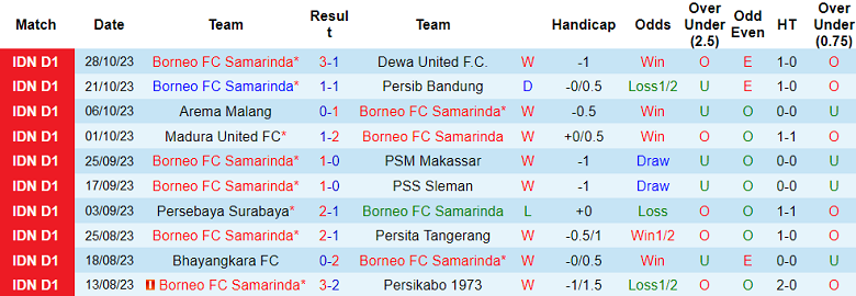 Nhận định, soi kèo Borneo FC vs Persik Kediri, 19h00 ngày 2/11 - Ảnh 1