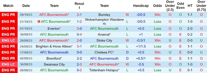 Nhận định, soi kèo Bournemouth vs Liverpool, 2h45 ngày 2/11 - Ảnh 1