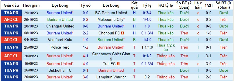 Nhận định, soi kèo Buriram United vs Port FC, 19h00 ngày 01/11 - Ảnh 1