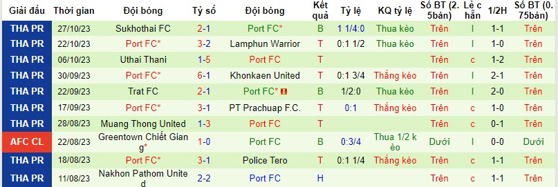Nhận định, soi kèo Buriram United vs Port FC, 19h00 ngày 01/11 - Ảnh 2