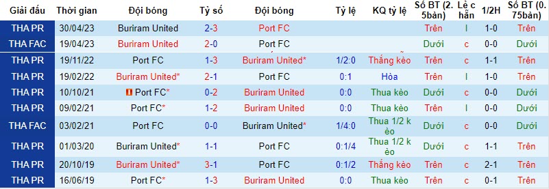 Nhận định, soi kèo Buriram United vs Port FC, 19h00 ngày 01/11 - Ảnh 3