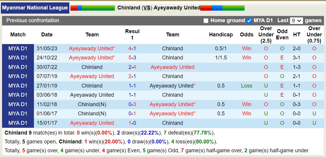 Nhận định, soi kèo Chinland vs Ayeyawady United, 16h30 ngày 02/11 - Ảnh 3