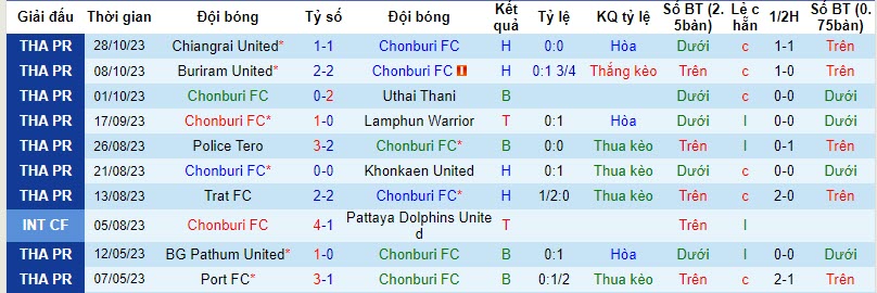 Nhận định, soi kèo Chonburi FC vs Khonkaen United, 19h00 ngày 01/11 - Ảnh 1