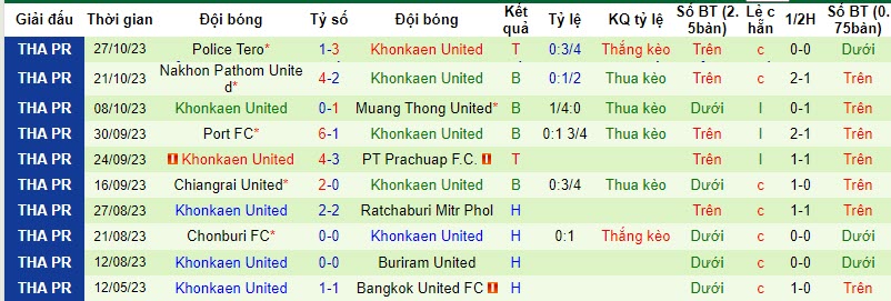 Nhận định, soi kèo Chonburi FC vs Khonkaen United, 19h00 ngày 01/11 - Ảnh 2