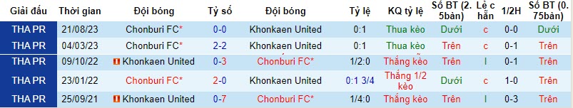 Nhận định, soi kèo Chonburi FC vs Khonkaen United, 19h00 ngày 01/11 - Ảnh 3