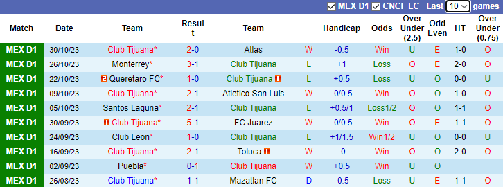 Nhận định, soi kèo Club Tijuana vs Tigres UANL, 10h00 ngày 2/11 - Ảnh 1