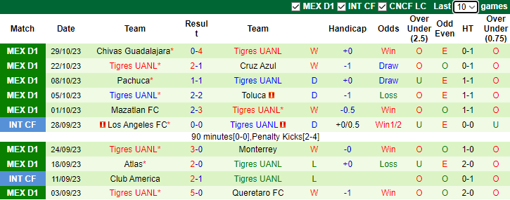 Nhận định, soi kèo Club Tijuana vs Tigres UANL, 10h00 ngày 2/11 - Ảnh 2